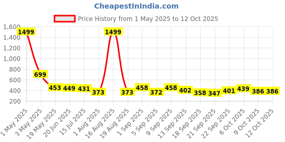 myntra.com TANDUL Women Lightweight Crop Bomber with Patchwork Jacket tandul Price History Graph from 1 May 2025 to 12 Oct 2025