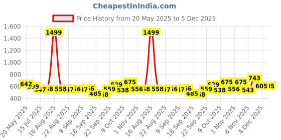 myntra.com TANDUL Women Lightweight Crop Bomber with Patchwork Jacket tandul Price History Graph from 20 May 2025 to 4 Dec 2025