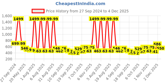 myntra.com TANDUL Women Lightweight Crop Tailored Jacket tandul Price History Graph from 27 Sep 2024 to 4 Dec 2025
