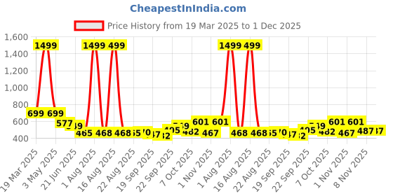 myntra.com TANDUL Women Lightweight Crop Tailored Jacket tandul Price History Graph from 19 Mar 2025 to 1 Dec 2025