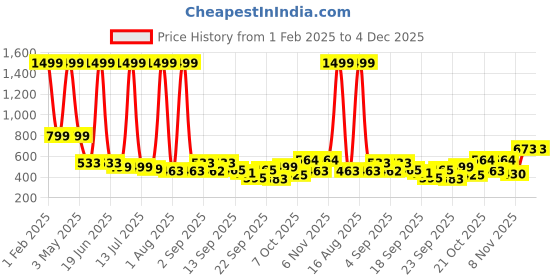 myntra.com TANDUL Women Lightweight Crop Tailored Jacket with Embroidered tandul Price History Graph from 1 Feb 2025 to 4 Dec 2025