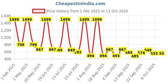 myntra.com TANDUL Women Lightweight Tailored Jacket with Patchwork tandul Price History Graph from 1 Feb 2025 to 11 Oct 2025