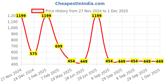 myntra.com TANDUL Women Longline Printed Longline Shrug tandul Price History Graph from 27 Nov 2024 to 30 Nov 2025