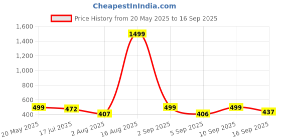 myntra.com TANDUL Women Mini Bodycon Dress tandul Price History Graph from 20 May 2025 to 16 Sep 2025