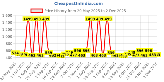 myntra.com TANDUL Women Mock Collar Self Design Pullover Sweatshirt tandul Price History Graph from 20 May 2025 to 1 Dec 2025