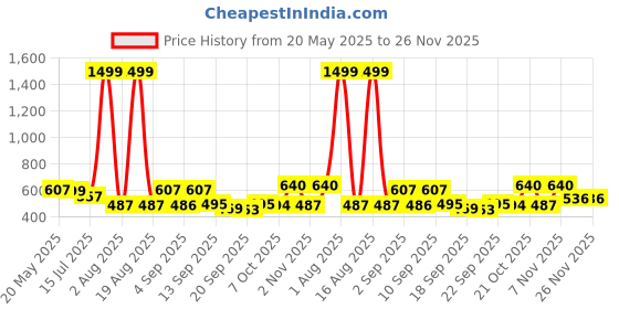 myntra.com TANDUL Women Mock Collar Sweatshirt tandul Price History Graph from 20 May 2025 to 25 Nov 2025