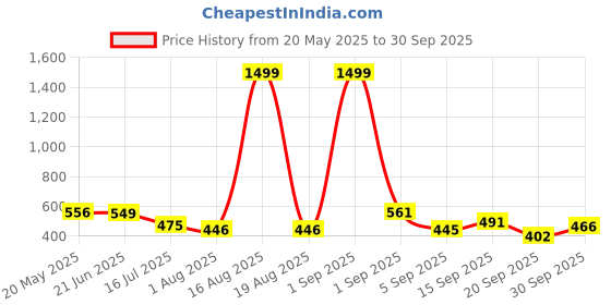 myntra.com TANDUL Women Monochrome Animal Graphic Print Halter Neck Maxi Dress tandul Price History Graph from 20 May 2025 to 30 Sep 2025
