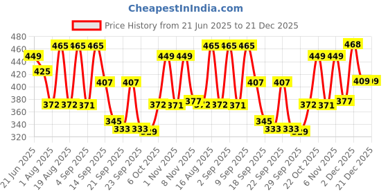myntra.com TANDUL Women Multicolor Butterfly Cut Top tandul Price History Graph from 21 Jun 2025 to 21 Dec 2025
