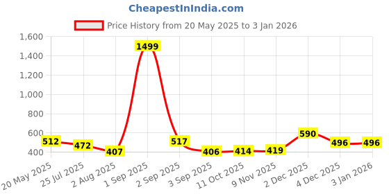 myntra.com TANDUL Women Multicolor Dress tandul Price History Graph from 20 May 2025 to 30 Dec 2025