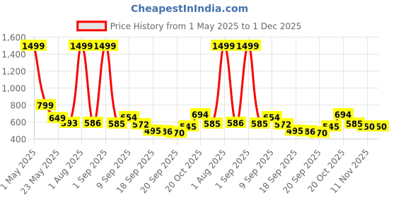 myntra.com TANDUL Women Notched Lapel Collar Single-Breasted Blazer tandul Price History Graph from 1 May 2025 to 1 Dec 2025