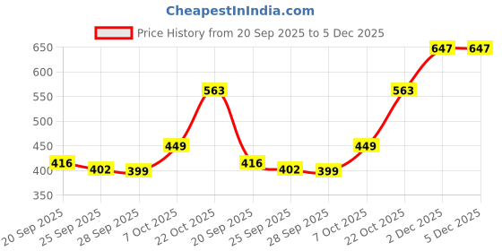 myntra.com TANDUL Women Ombre Print Bell Sleeve Georgette Top tandul Price History Graph from 20 Sep 2025 to 5 Dec 2025