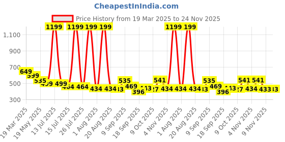 myntra.com TANDUL Women Original Printed Regular Fit Trousers tandul Price History Graph from 19 Mar 2025 to 24 Nov 2025