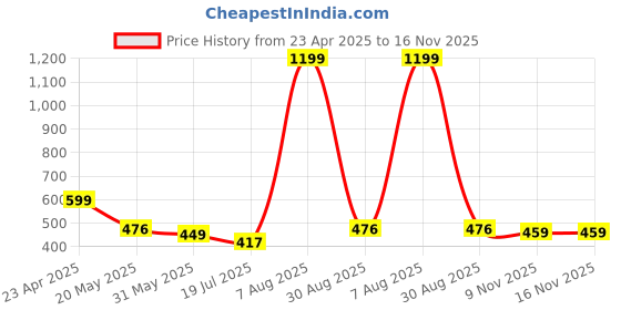 myntra.com TANDUL Women Original Regular Fit Mid-Rise Trouser tandul Price History Graph from 23 Apr 2025 to 16 Nov 2025