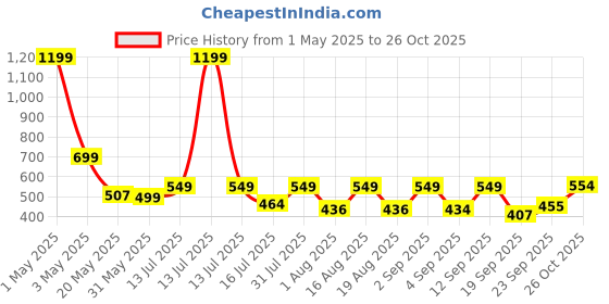 myntra.com TANDUL Women Original Regular Fit Mid-Rise Trouser tandul Price History Graph from 1 May 2025 to 26 Oct 2025