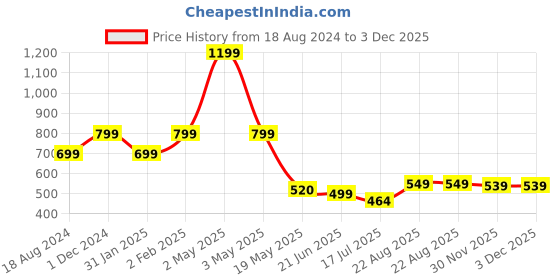 myntra.com TANDUL Women Original Trousers tandul Price History Graph from 18 Aug 2024 to 3 Dec 2025