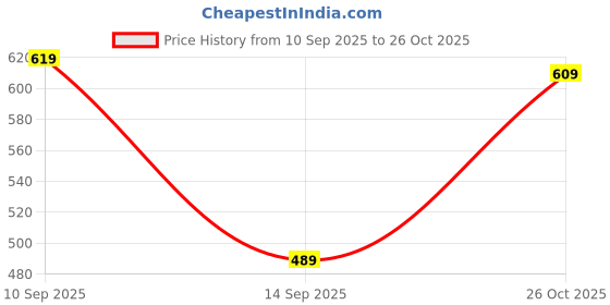 myntra.com TANDUL Women Pink & Black Tiger & Floral Printed Sleeveless Crepe Dress tandul Price History Graph from 10 Sep 2025 to 26 Oct 2025