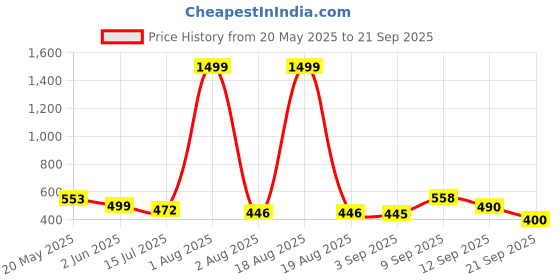 myntra.com TANDUL Women Pink Floral Dress tandul Price History Graph from 20 May 2025 to 21 Sep 2025