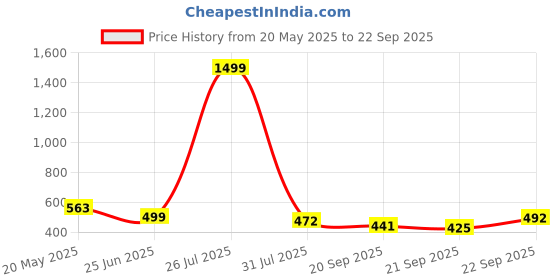 myntra.com TANDUL Women Pink Floral Dress tandul Price History Graph from 20 May 2025 to 22 Sep 2025