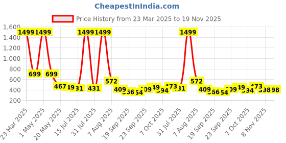 myntra.com TANDUL Women Polyester Lightweight Crop Puffer Jacket with Patchwork tandul Price History Graph from 23 Mar 2025 to 19 Nov 2025