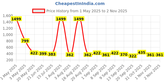 myntra.com TANDUL Women Polyester Lightweight Tailored Jacket tandul Price History Graph from 1 May 2025 to 1 Nov 2025