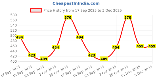 myntra.com TANDUL Women Polyester Sleeveless Top And Skirt Set tandul Price History Graph from 17 Sep 2025 to 1 Dec 2025