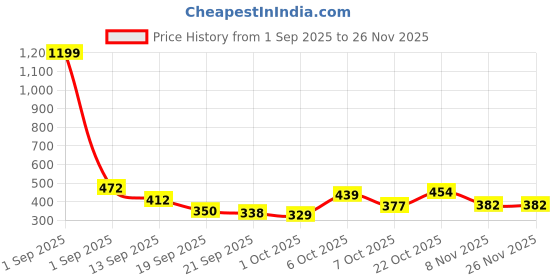 myntra.com TANDUL Women Print Top tandul Price History Graph from 1 Sep 2025 to 25 Nov 2025
