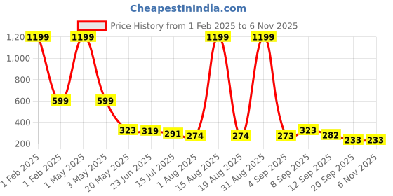 myntra.com TANDUL Women Printed A-Line Mini Skirt tandul Price History Graph from 1 Feb 2025 to 2 Nov 2025