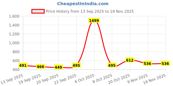 myntra.com TANDUL Women Printed Basic Jumpsuit tandul Price History Graph from 13 Sep 2025 to 18 Nov 2025
