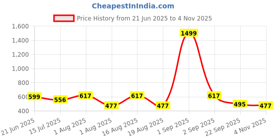 myntra.com TANDUL Women Printed Bodycon Dress tandul Price History Graph from 21 Jun 2025 to 4 Nov 2025