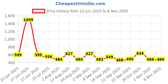 myntra.com TANDUL Women Printed Bodycon Dress tandul Price History Graph from 22 Jun 2025 to 1 Nov 2025