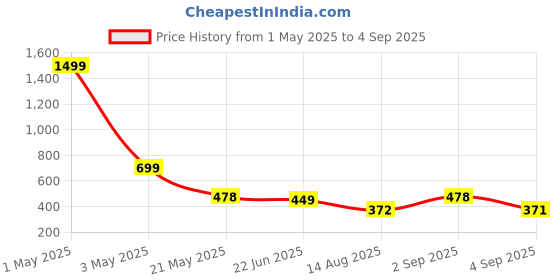 myntra.com TANDUL Women Printed Bodycon Midi Dress tandul Price History Graph from 1 May 2025 to 4 Sep 2025