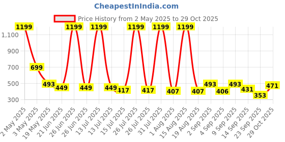 myntra.com TANDUL Women Printed Bootcut Trousers tandul Price History Graph from 2 May 2025 to 29 Oct 2025