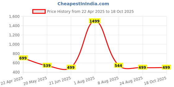 myntra.com TANDUL Women Printed Co-Ords tandul Price History Graph from 22 Apr 2025 to 18 Oct 2025