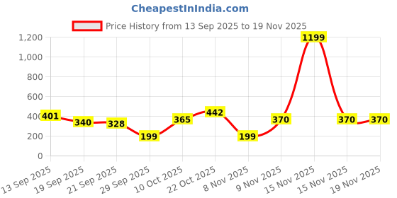 myntra.com TANDUL Women Printed Flared Multicolor Skirt tandul Price History Graph from 13 Sep 2025 to 18 Nov 2025