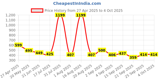 myntra.com TANDUL Women Printed Flared Sleeve Top tandul Price History Graph from 27 Apr 2025 to 4 Oct 2025