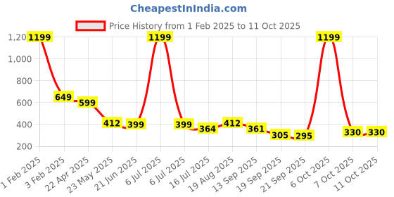 myntra.com TANDUL Women Printed Longline Open Front Shrug tandul Price History Graph from 1 Feb 2025 to 11 Oct 2025