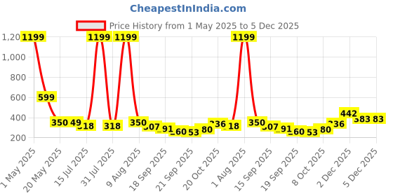 myntra.com TANDUL Women Printed Longline Shrug tandul Price History Graph from 1 May 2025 to 5 Dec 2025