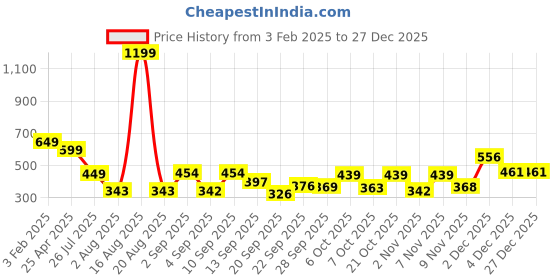myntra.com TANDUL Women Printed Longline Shrug tandul Price History Graph from 3 Feb 2025 to 27 Dec 2025