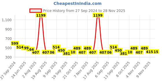myntra.com TANDUL Women Printed Mid-Rise Regular fit Trousers tandul Price History Graph from 27 Sep 2024 to 28 Nov 2025