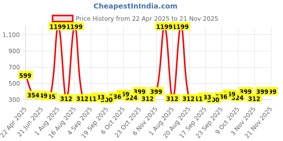 myntra.com TANDUL Women Printed Mock Collar Pullover Sweatshirt tandul Price History Graph from 22 Apr 2025 to 20 Nov 2025