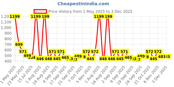 myntra.com TANDUL Women Printed Original Bootcut Trousers tandul Price History Graph from 1 May 2025 to 2 Dec 2025