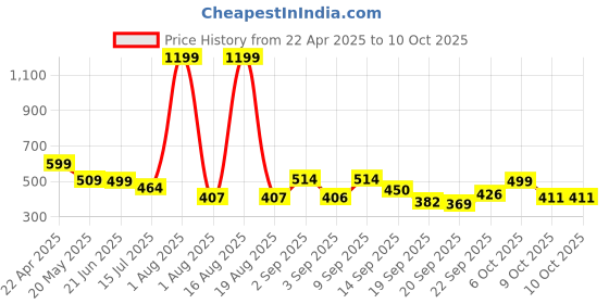 myntra.com TANDUL Women Printed Original Flared Bootcut Trouser tandul Price History Graph from 22 Apr 2025 to 10 Oct 2025