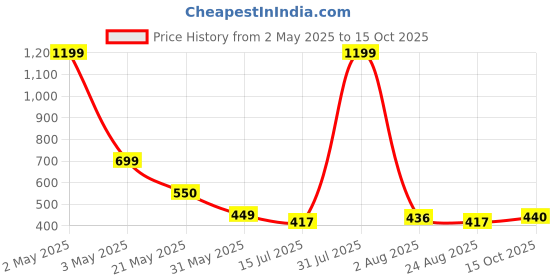 myntra.com TANDUL Women Printed Original High-Rise Parallel Trousers tandul Price History Graph from 2 May 2025 to 15 Oct 2025