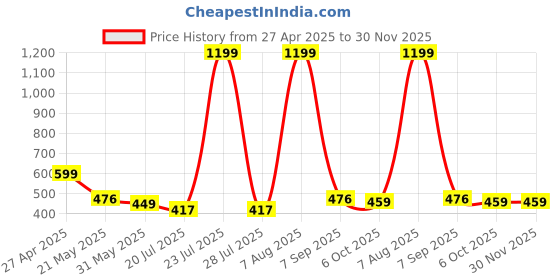 myntra.com TANDUL Women Printed Original Regular Fit Mid-Rise Parallel Trousers tandul Price History Graph from 27 Apr 2025 to 30 Nov 2025