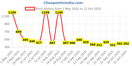 myntra.com TANDUL Women Printed Original Slim Fit Pleated Chinos Trouser tandul Price History Graph from 1 May 2025 to 21 Oct 2025