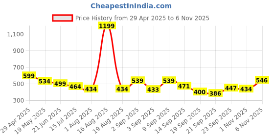 myntra.com TANDUL Women Printed Original Straight Fit Trouser tandul Price History Graph from 29 Apr 2025 to 6 Nov 2025