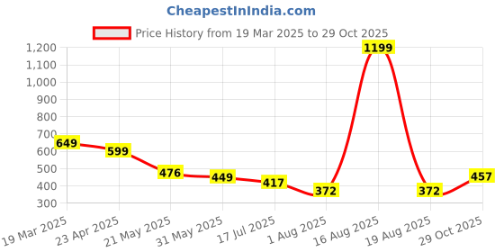 myntra.com TANDUL Women Printed Original Trousers tandul Price History Graph from 19 Mar 2025 to 29 Oct 2025