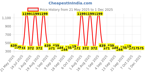 myntra.com TANDUL Women Printed Pullover tandul Price History Graph from 21 May 2025 to 1 Dec 2025