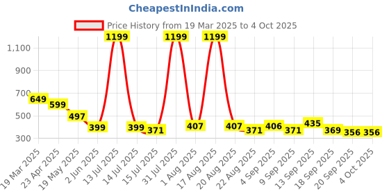 myntra.com TANDUL Women Printed Regular Fit Trousers tandul Price History Graph from 19 Mar 2025 to 4 Oct 2025