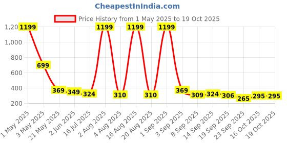 myntra.com TANDUL Women Printed Relaxed Trousers tandul Price History Graph from 1 May 2025 to 18 Oct 2025